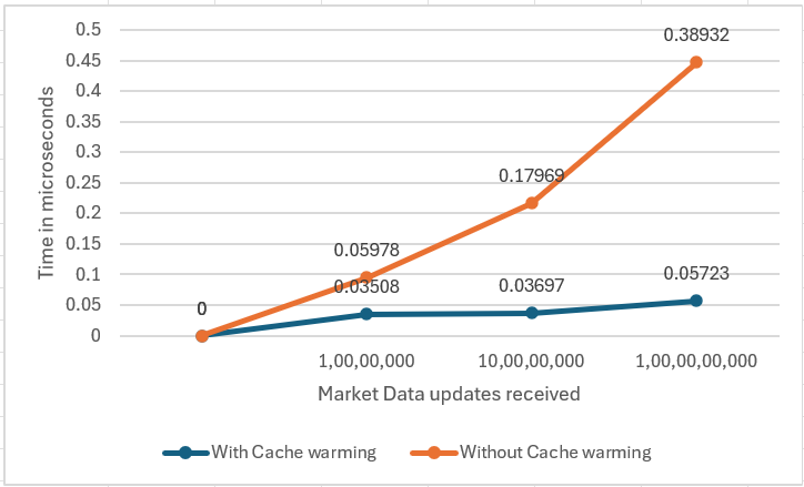 Cache Warming Trading Scenario Results