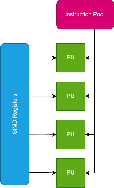 SIMD Arch