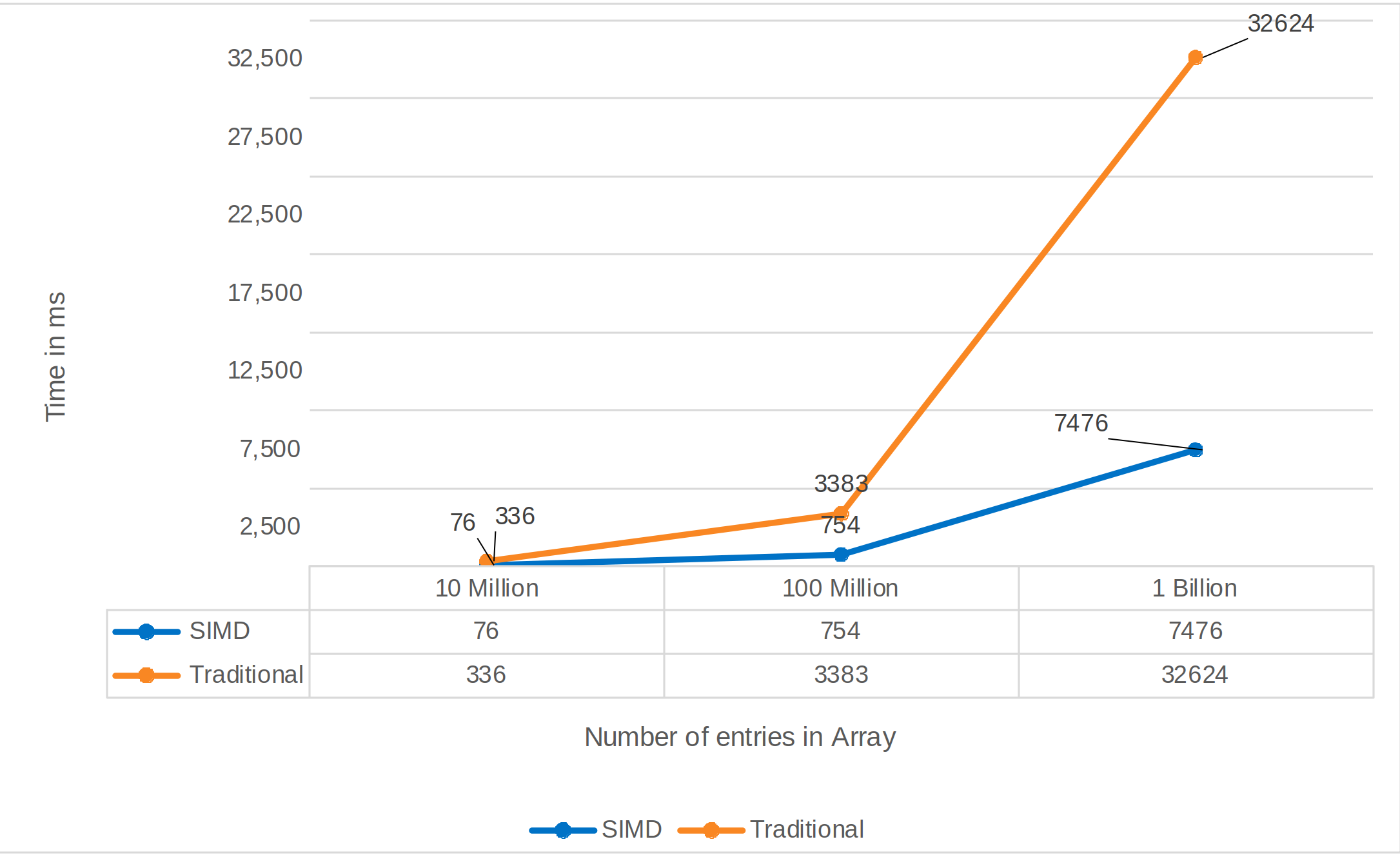 SIMD Results